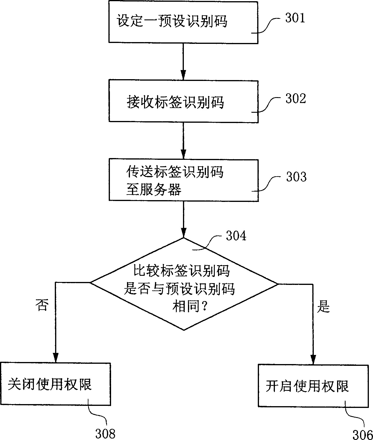 Method and system of RF identifying safety