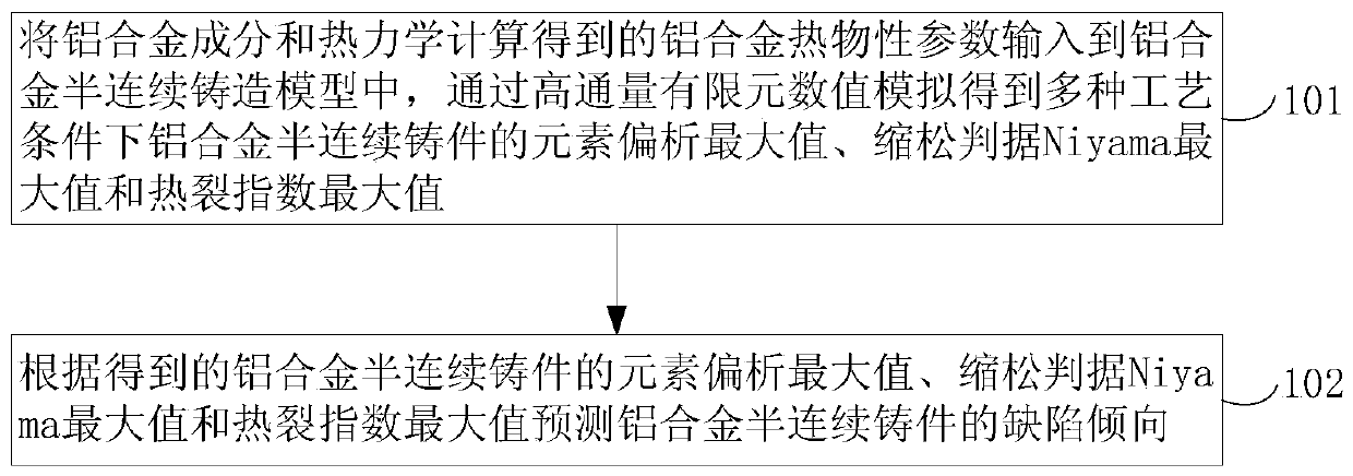 Method and device for predicting defect tendency of aluminum alloy semi-continuous casting