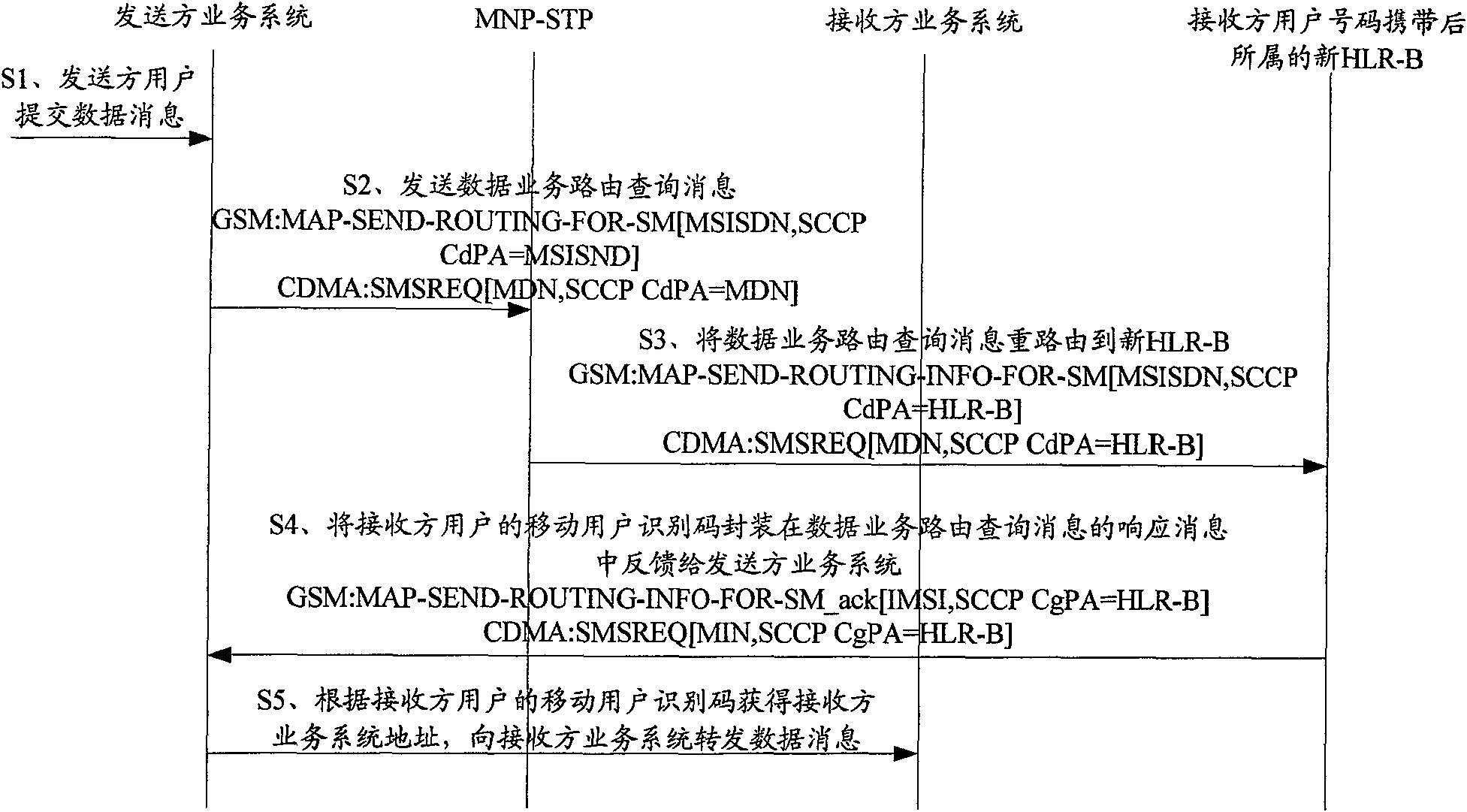 Method for implementing mobile number portability based on data service