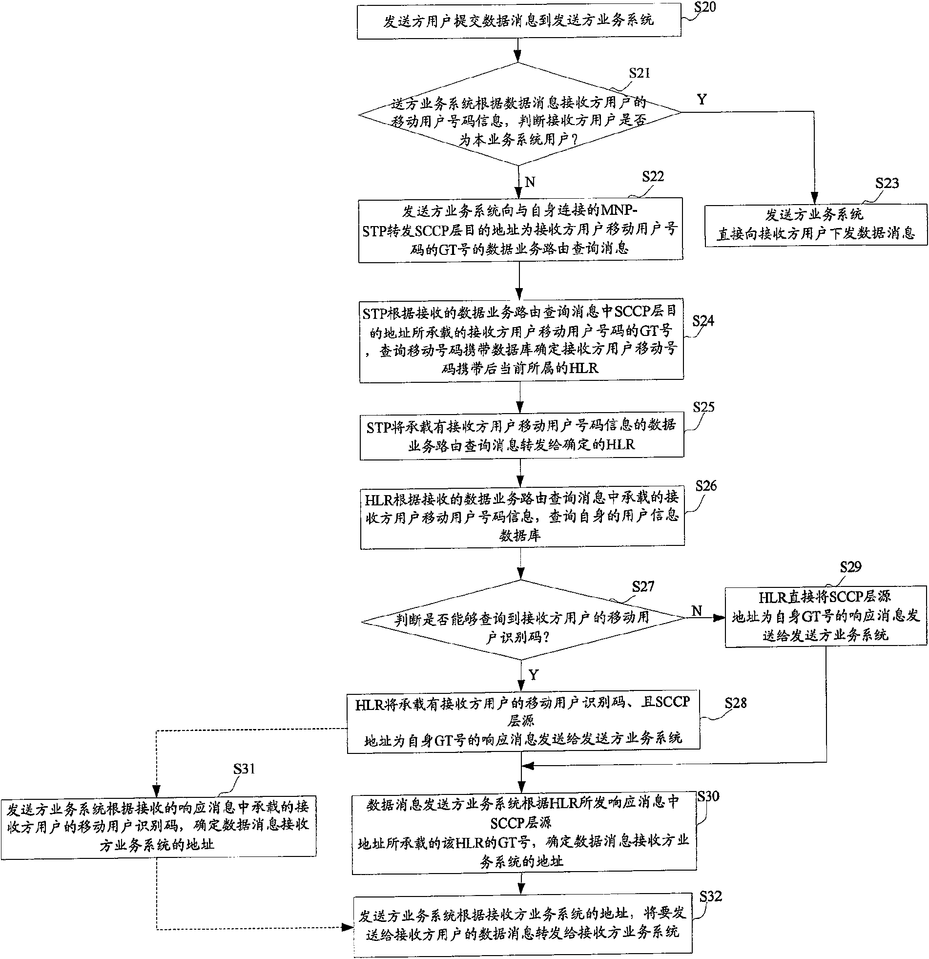 Method for implementing mobile number portability based on data service