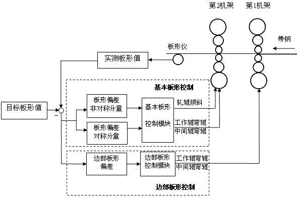 Control method of edge portion strip shape of cold rolling strip steel