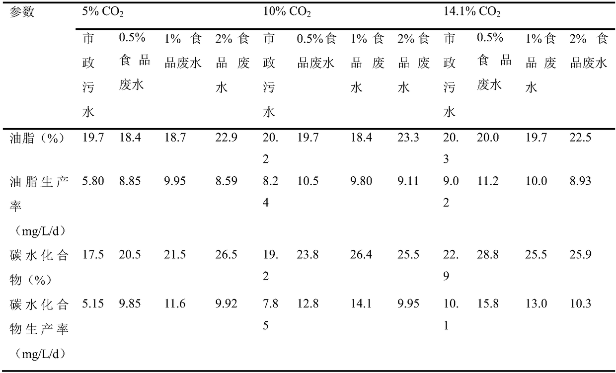 Research method of S.obliquus culture in mixotrophic mode for wastewater flue gas treatment