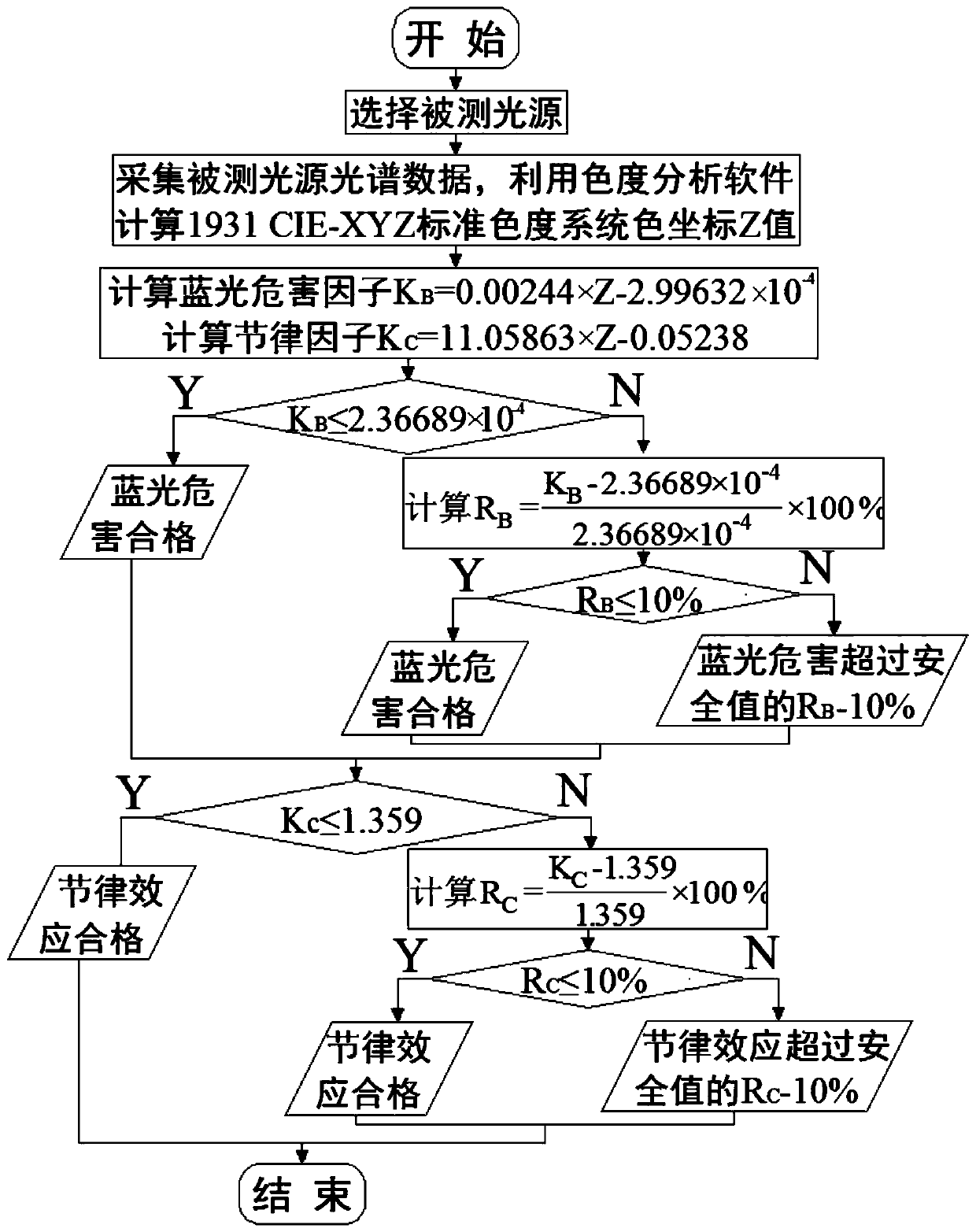 A method for analyzing blue light hazards and rhythm effects according to the z value of the color coordinates of the light source