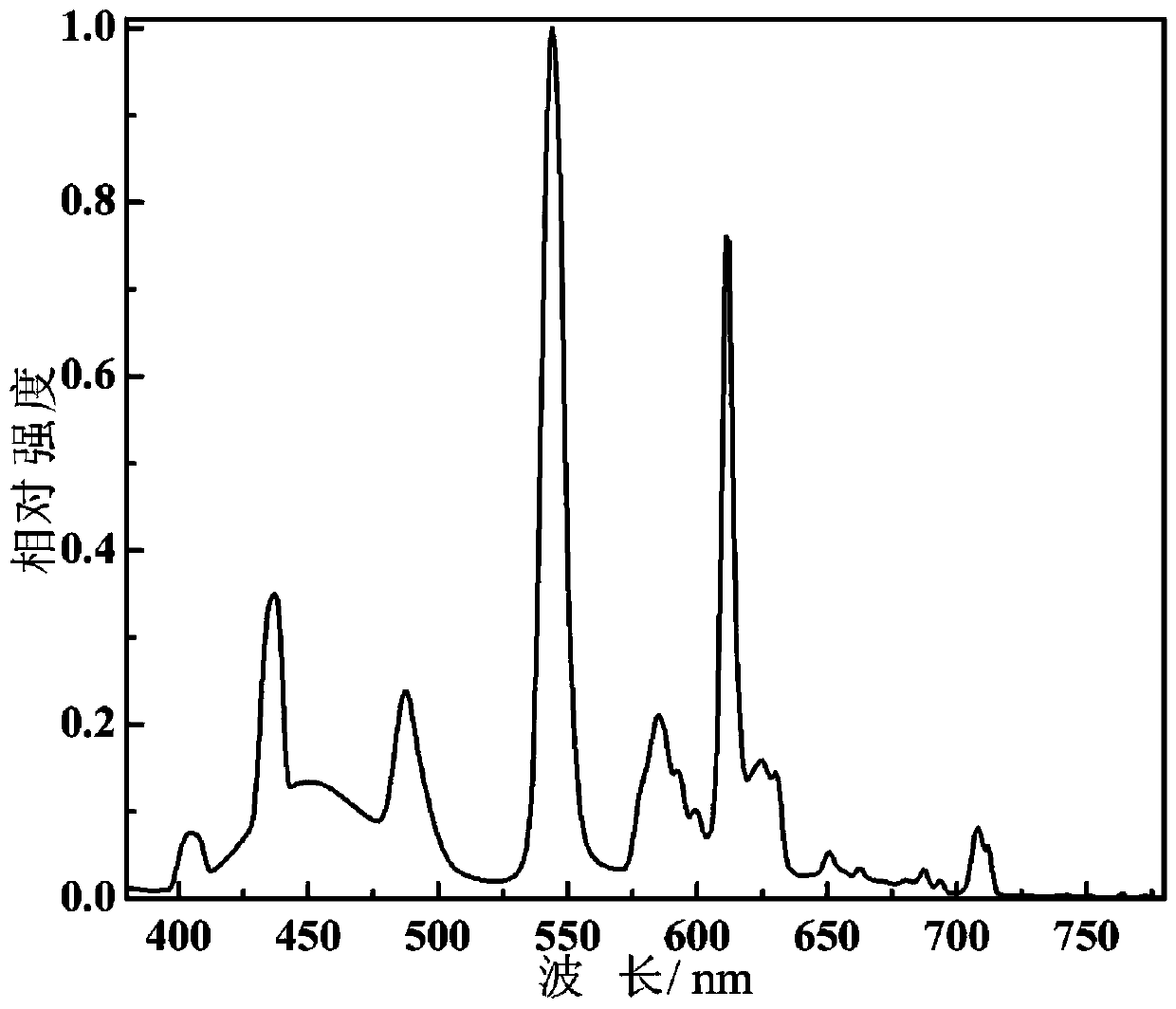 A method for analyzing blue light hazards and rhythm effects according to the z value of the color coordinates of the light source