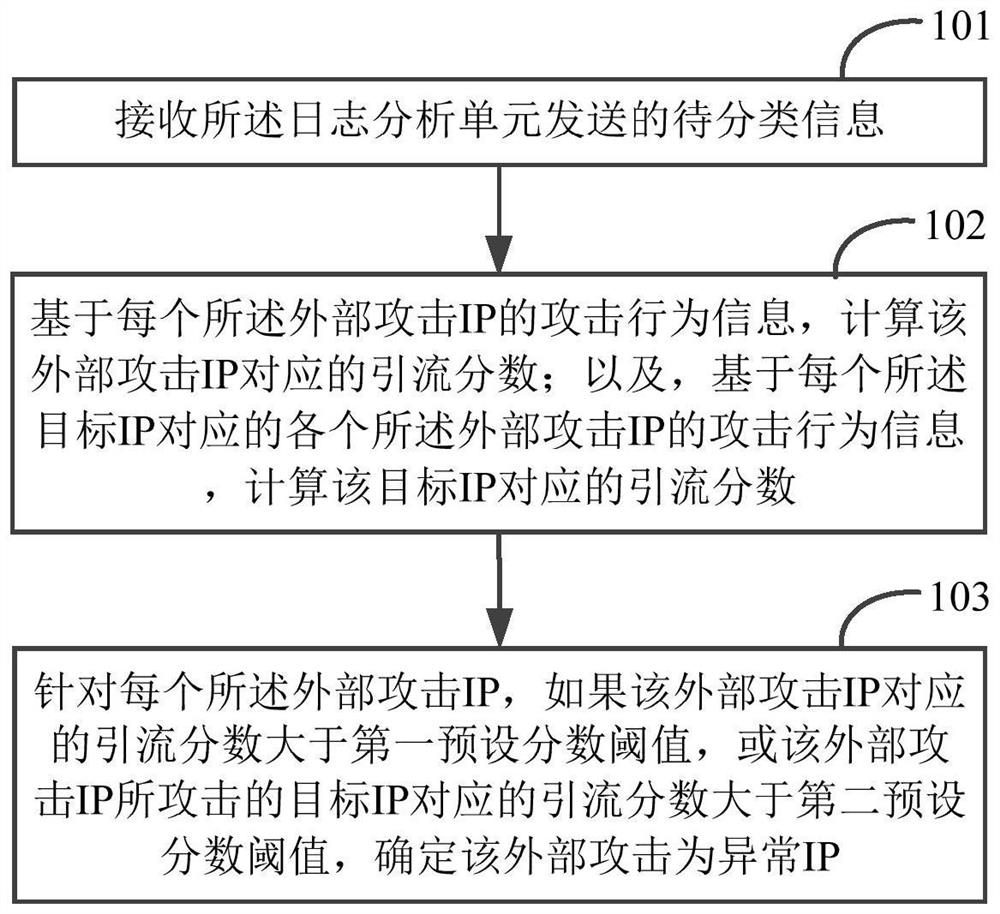 IP classification method, system and device, electronic equipment and storage medium