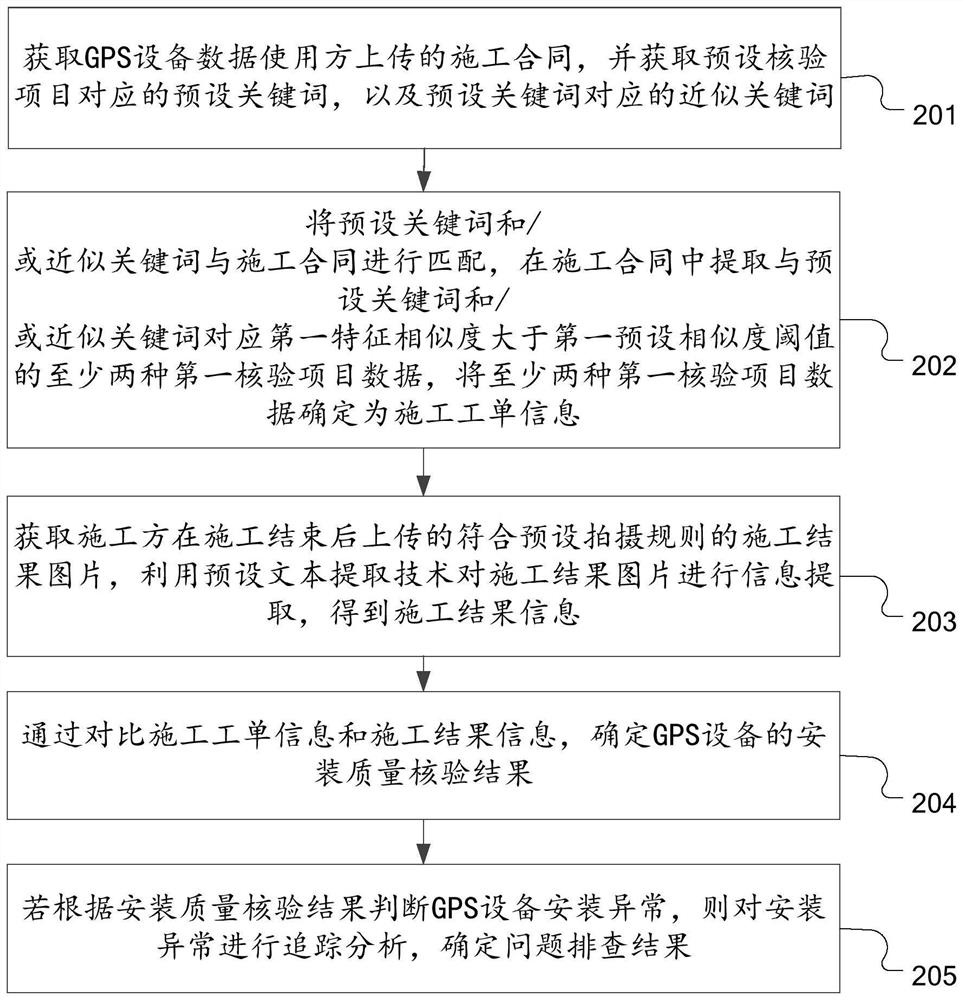 GPS equipment installation quality verification method and device, equipment and storage medium