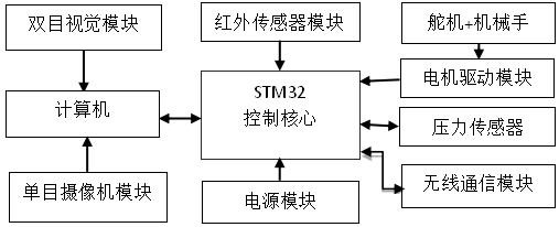 Mechanical arm intelligent control system based on multi-view stereoscopic vision