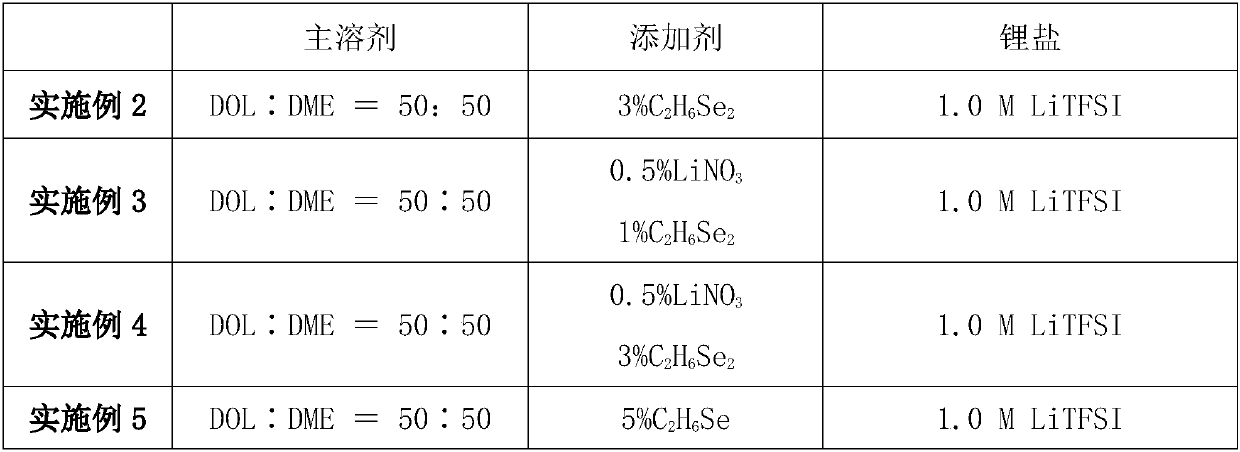 Lithium-sulfur battery electrolyte and preparation method thereof and battery using lithium-sulfur battery electrolyte