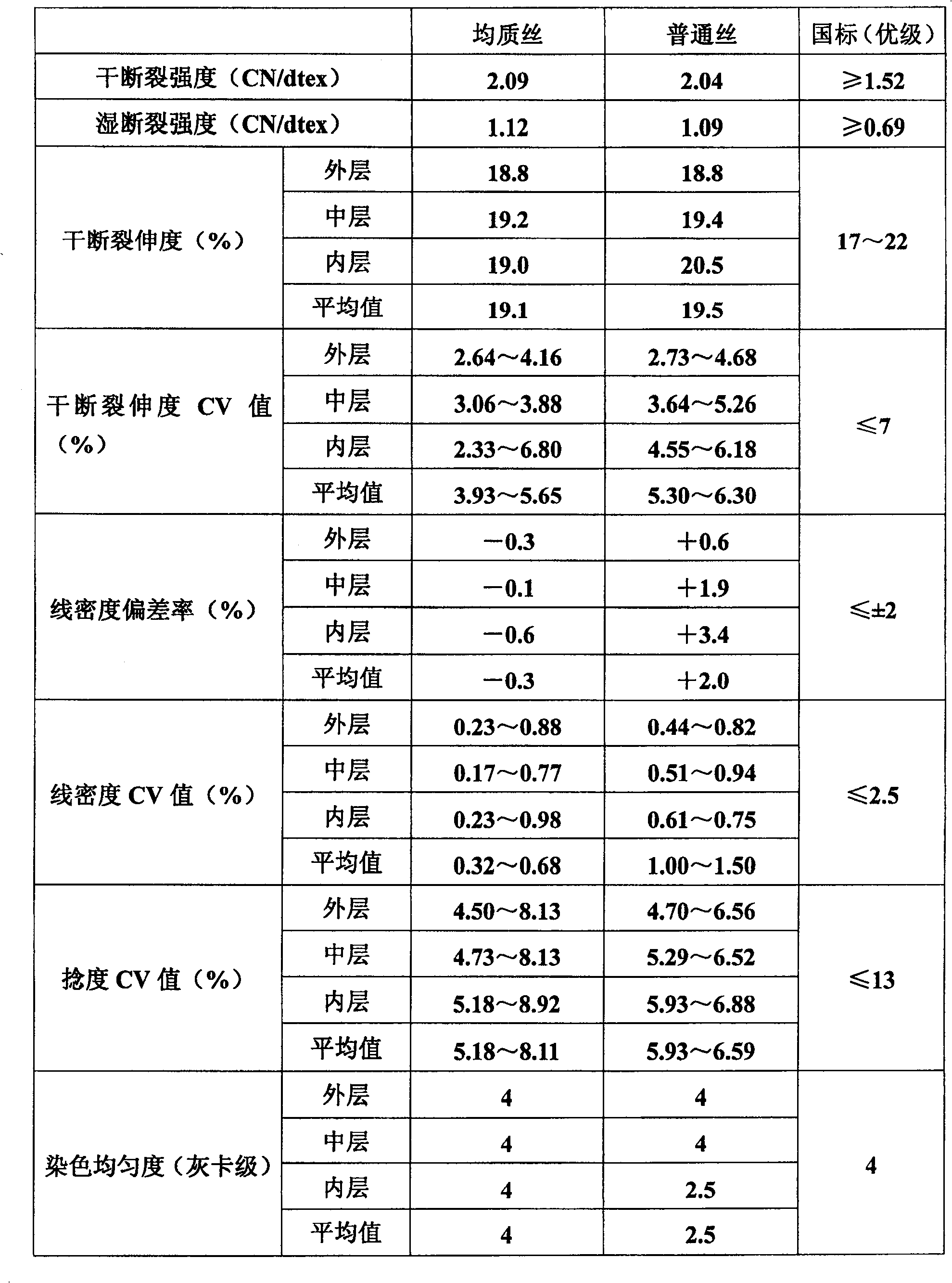 High performance homogeneous viscose filament and manufacturing method thereof