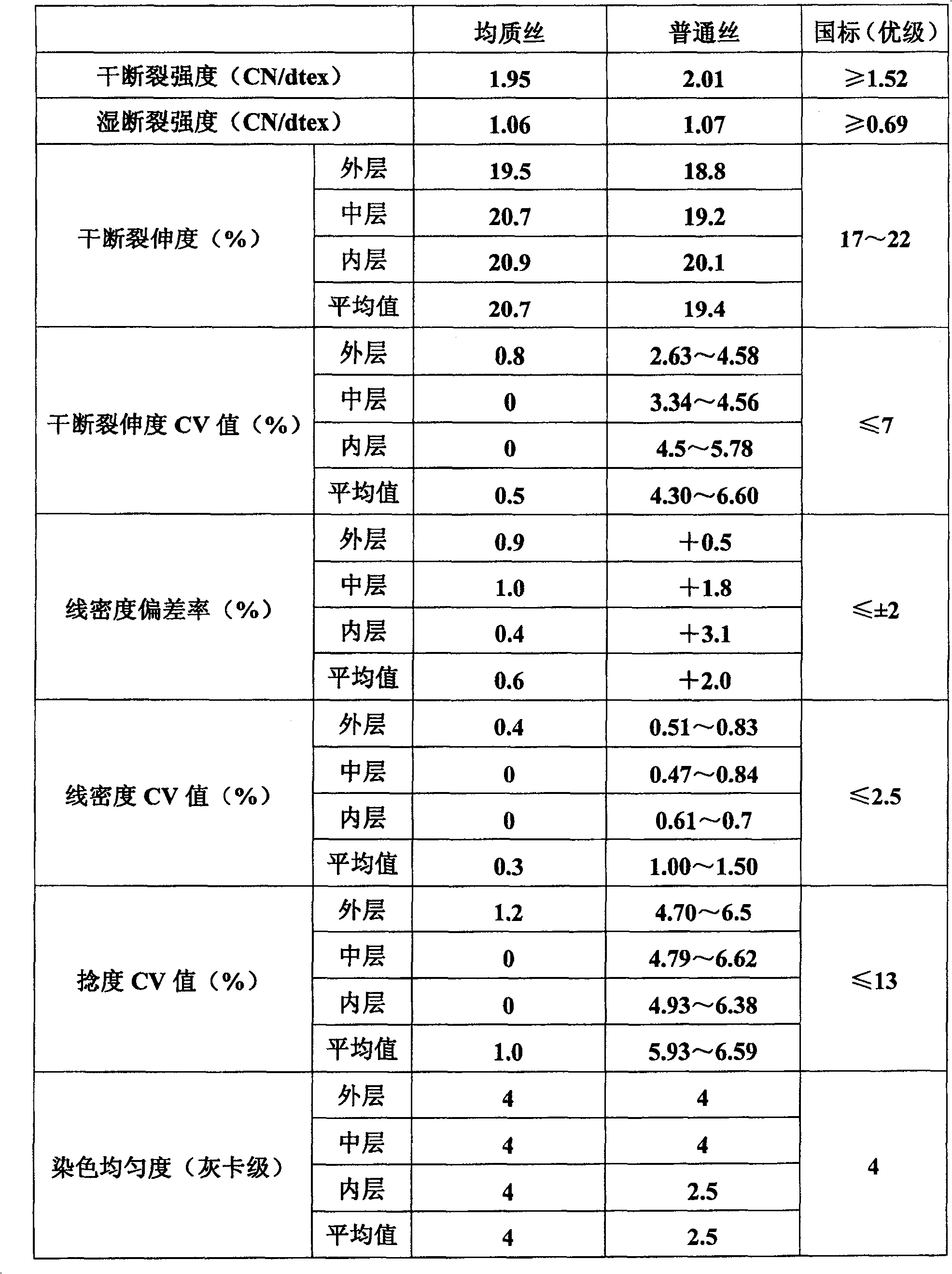 High performance homogeneous viscose filament and manufacturing method thereof