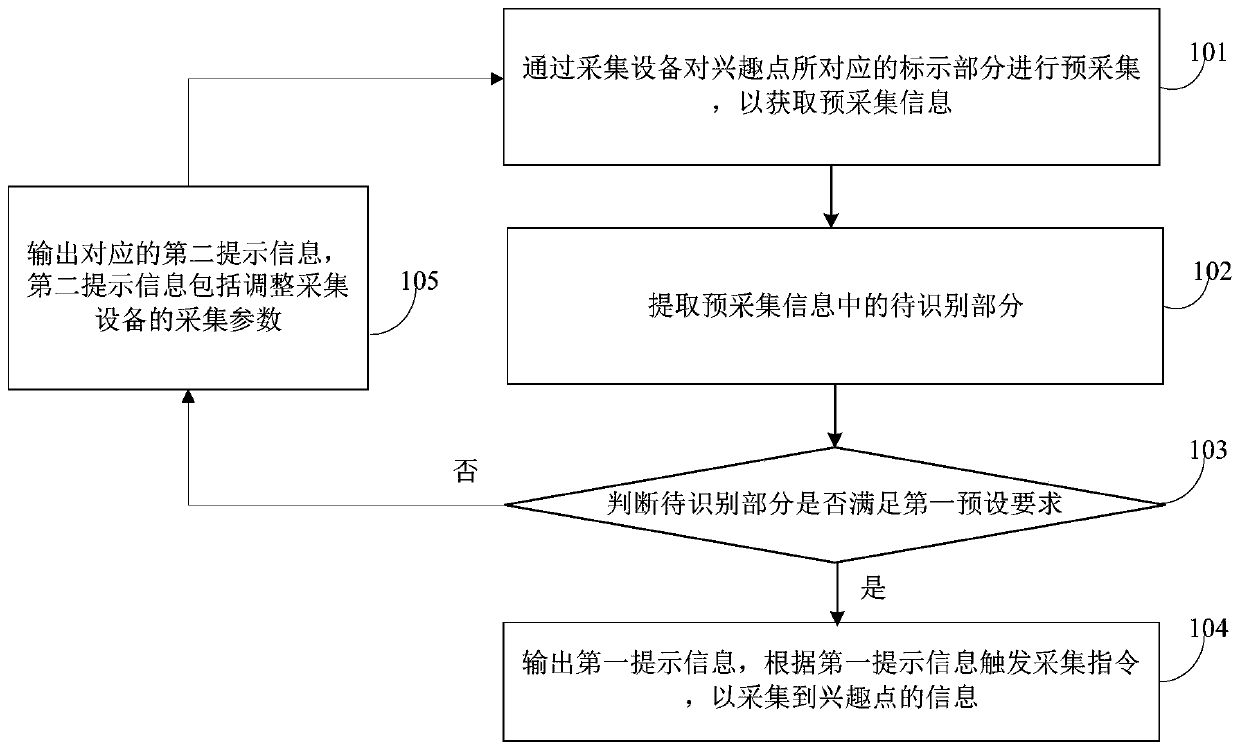 Information collection method and device based on interest points and collection equipment