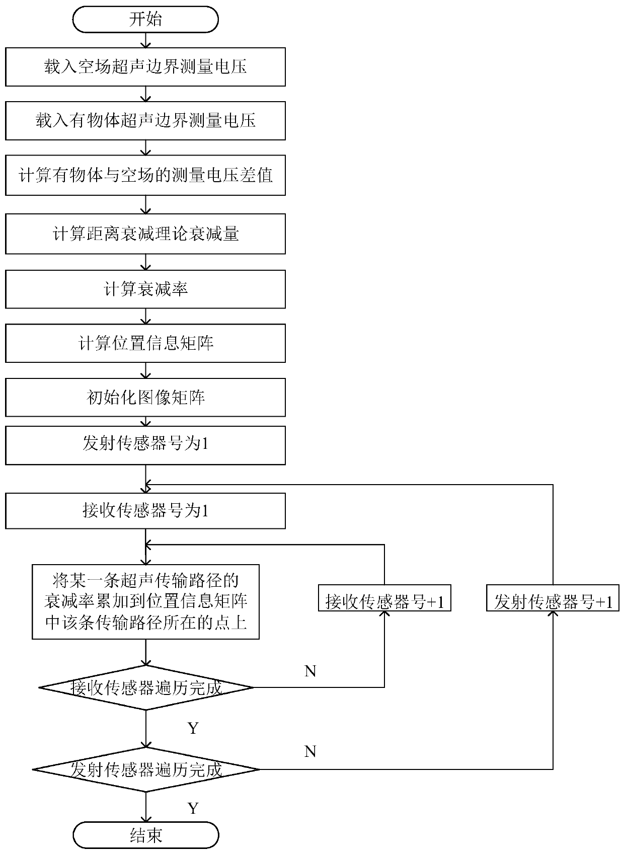 Ultrasound transmission mode tomography method based on propagation path grid division