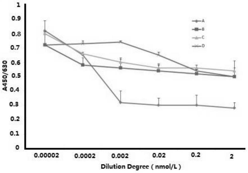 A targeting fragment targeting 3 tissue factors