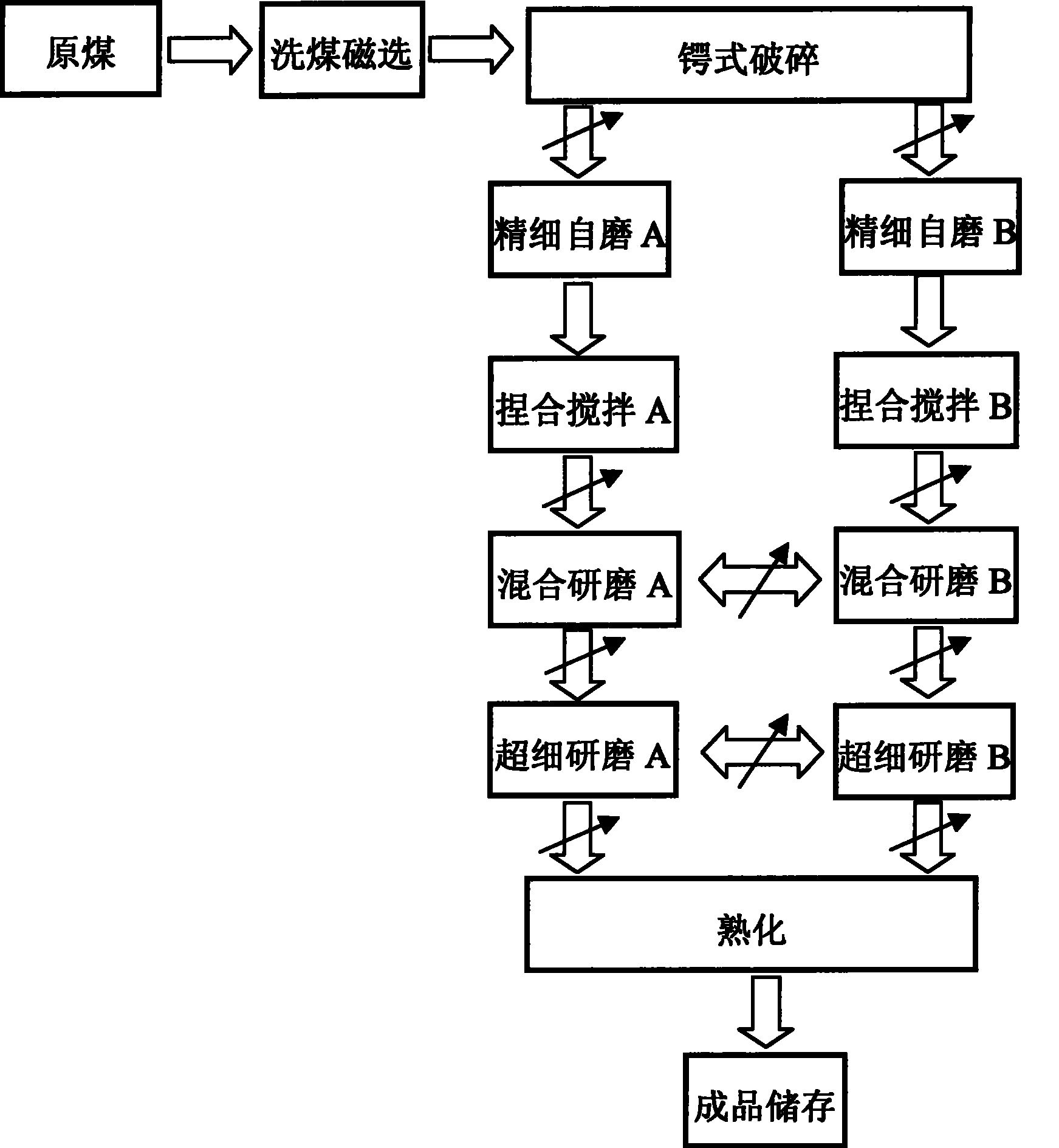 Coal slurry apparatus production line of multilevel-one time and multilevel-many times