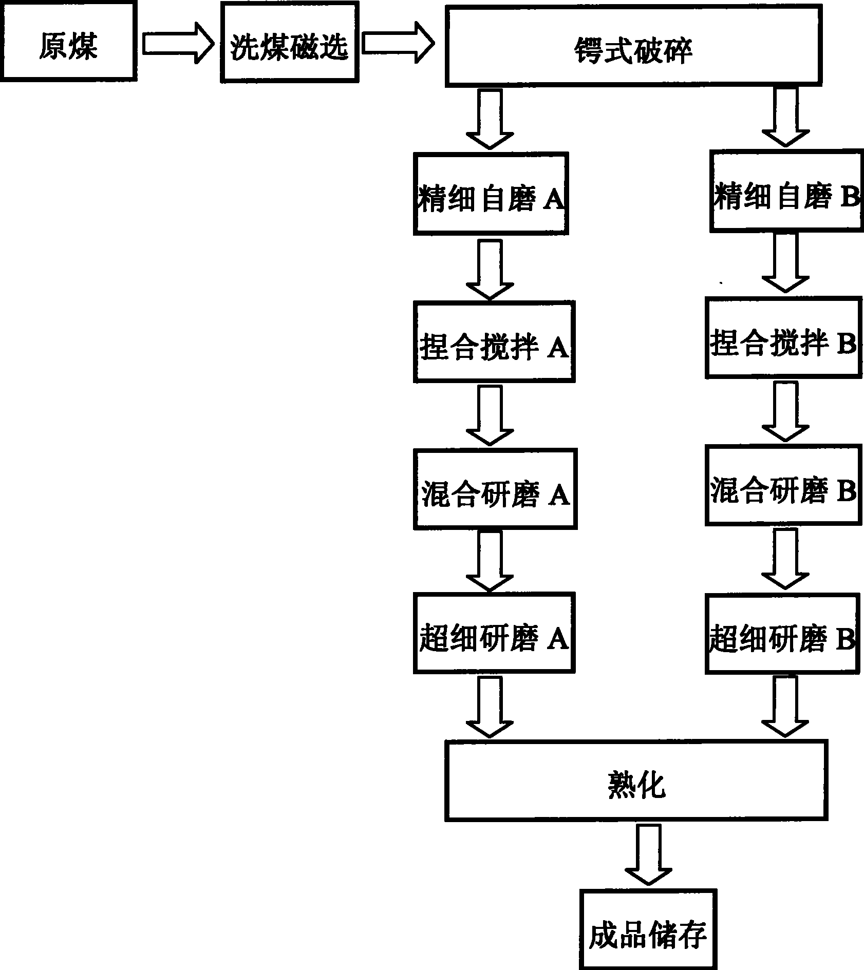 Coal slurry apparatus production line of multilevel-one time and multilevel-many times