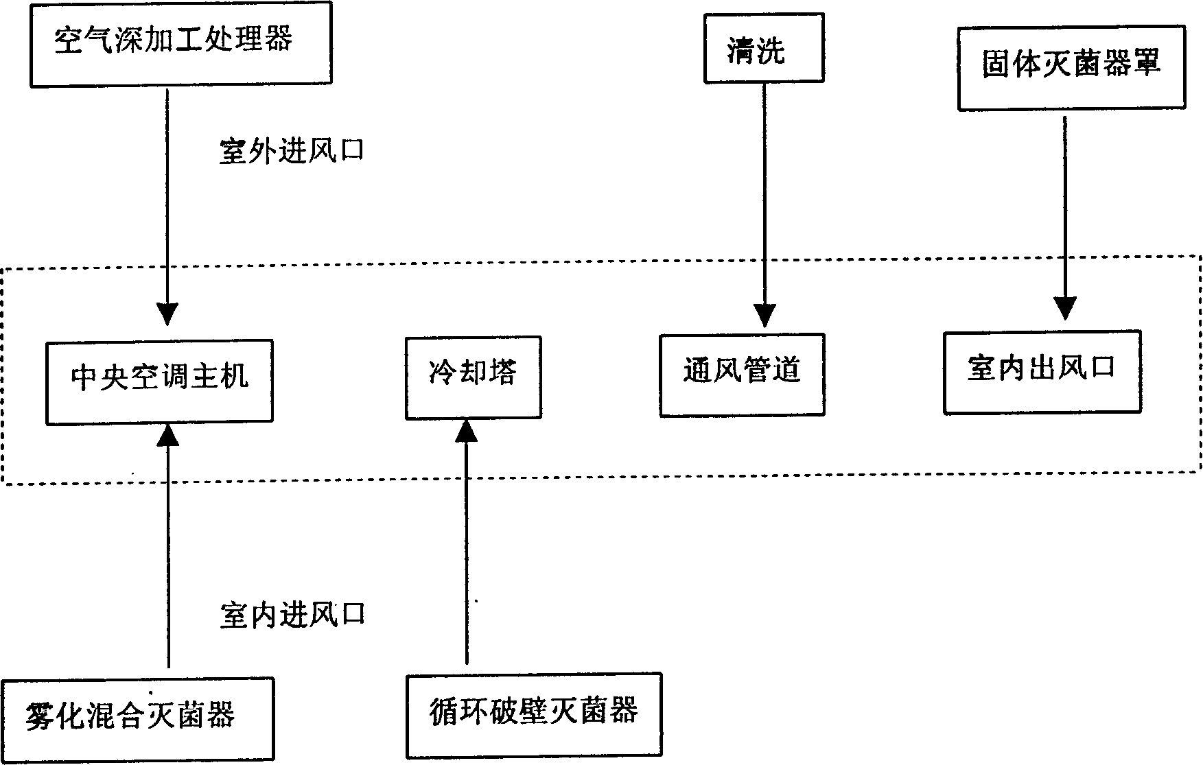 Sterlizing device for central air conditioner