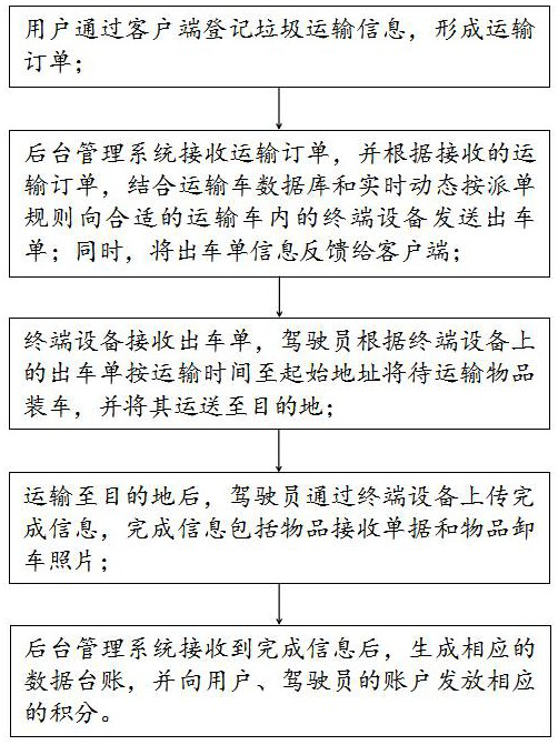 Garbage transportation management method based on waste-free city