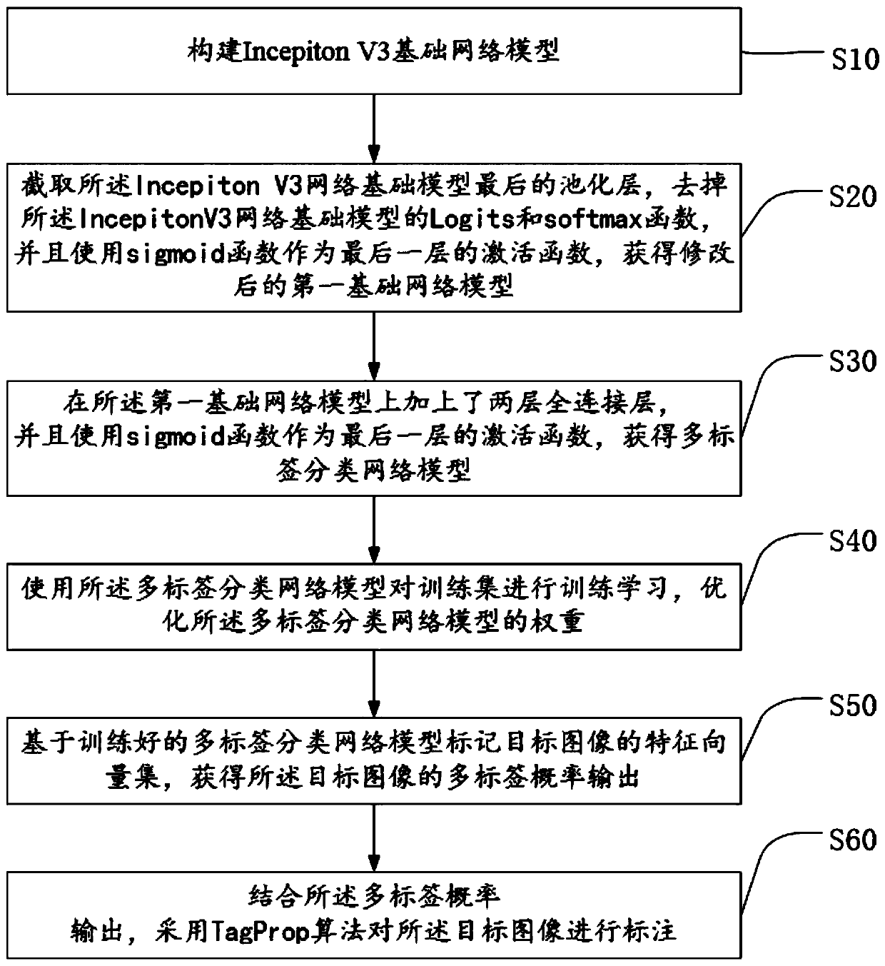 Image labeling method based on convolutional neural network and binary coding features