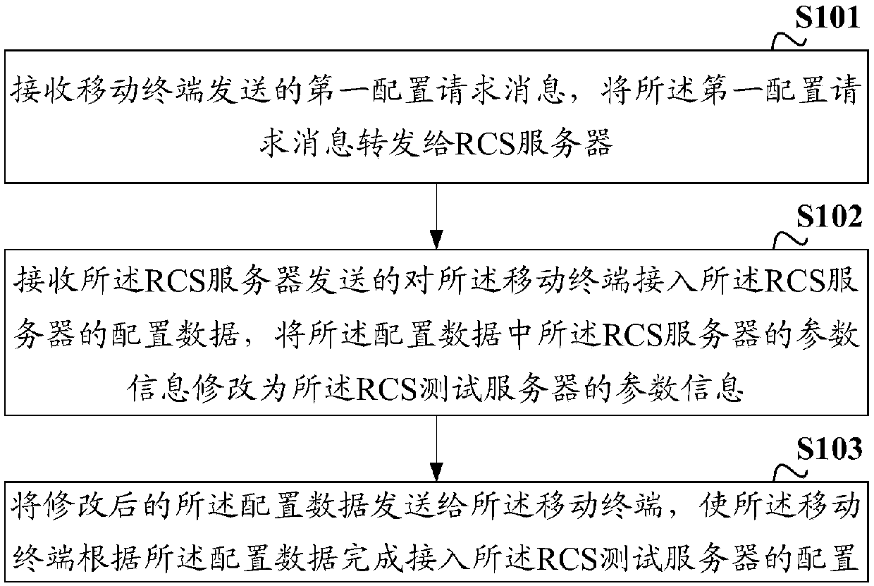 RCS test server access configuration method and device