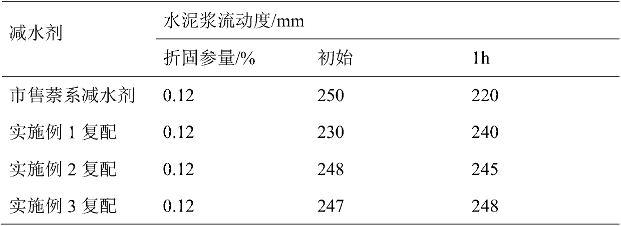 High-efficient water reducing agent
