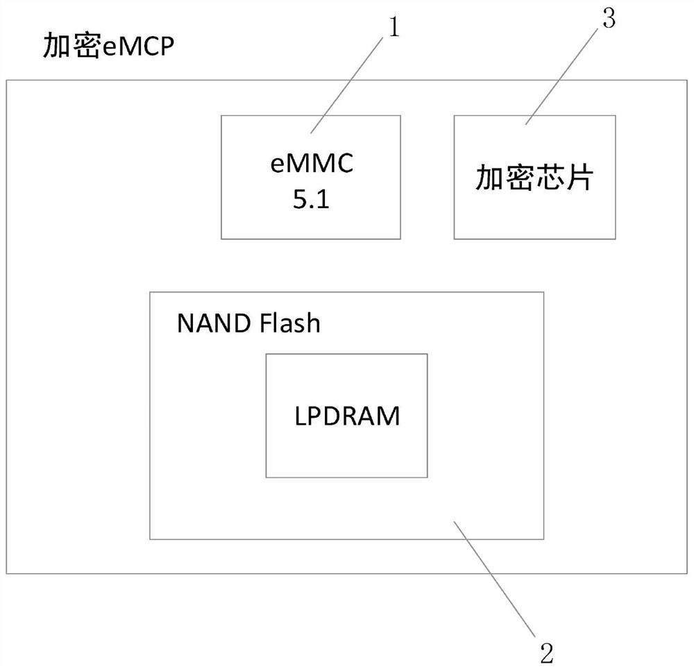 Encryption eMCP chip structure and data processing method