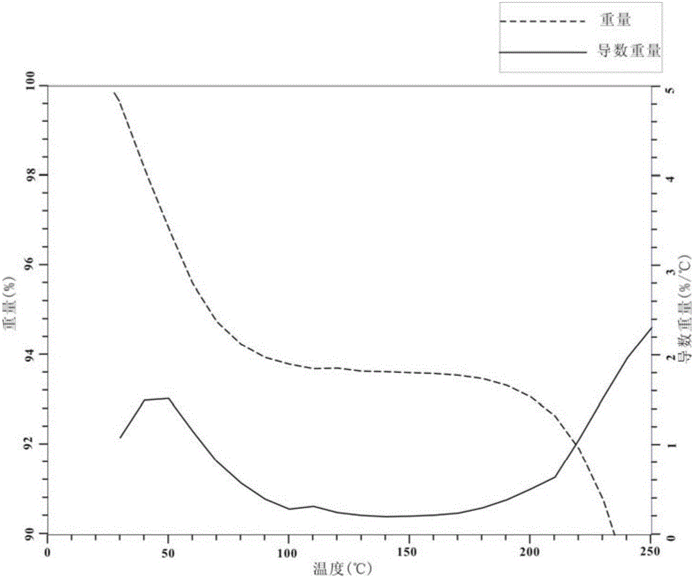 Chitosan-alkyl urea and preparation method thereof