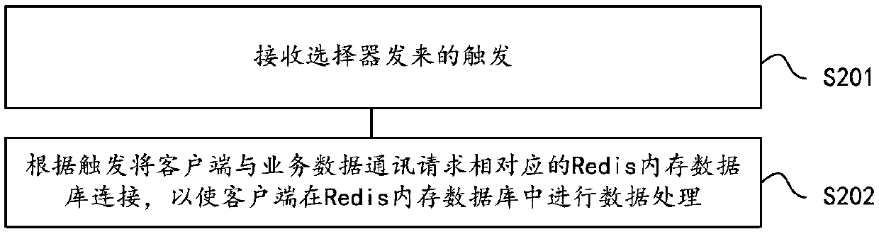 Method and system for connecting Redis memory database, selector and server