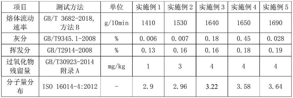 Ultrahigh-fluidity polypropylene melt-blown special material and preparation method thereof
