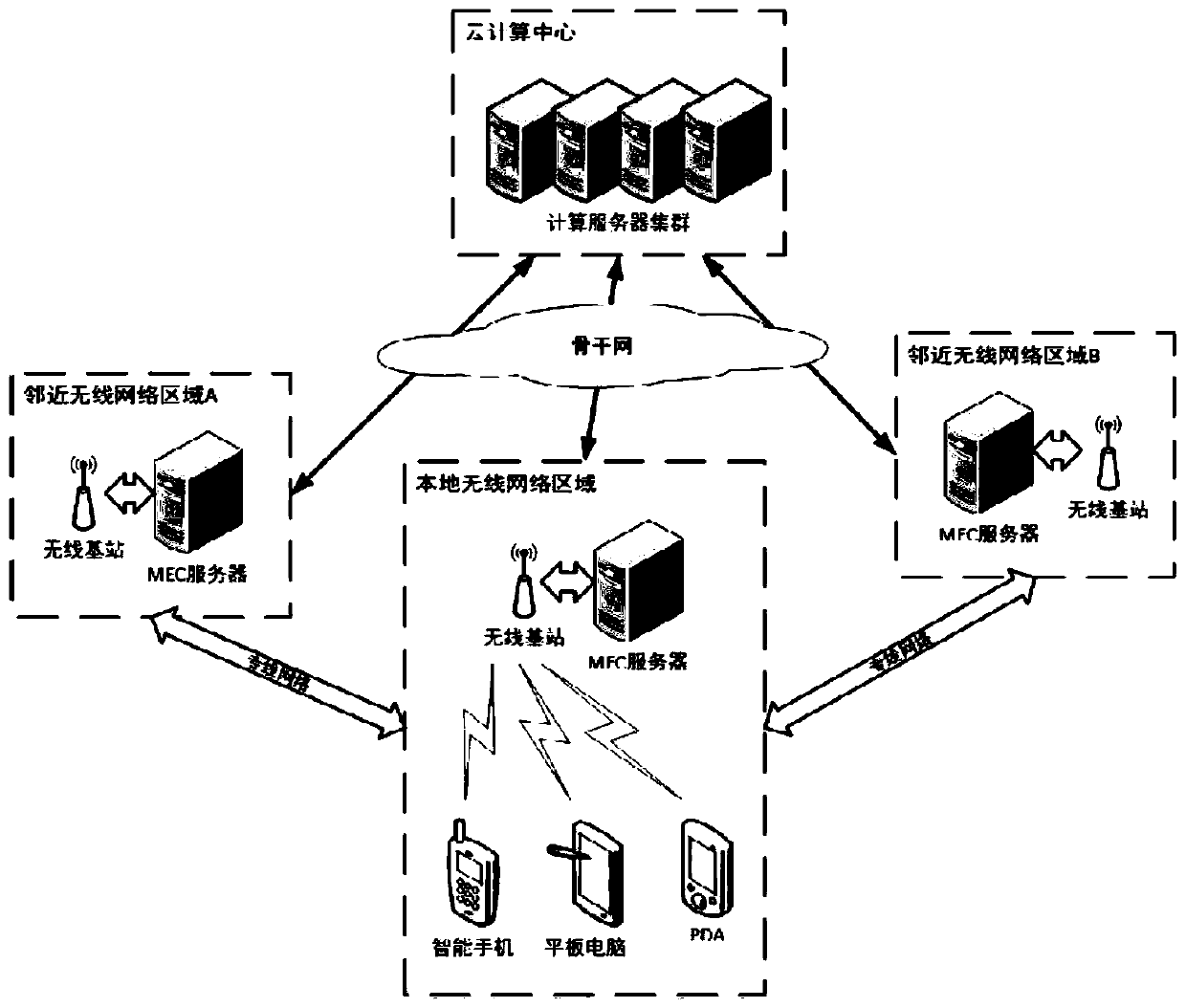 Mobile user terminal task unloading method under distributed edge computing service system