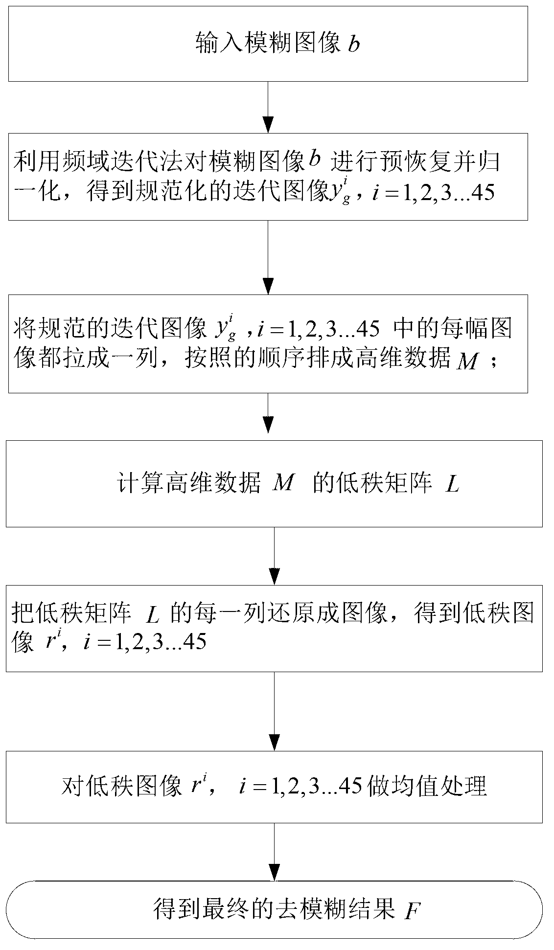 Low-order decomposition method for blind deblurring of images