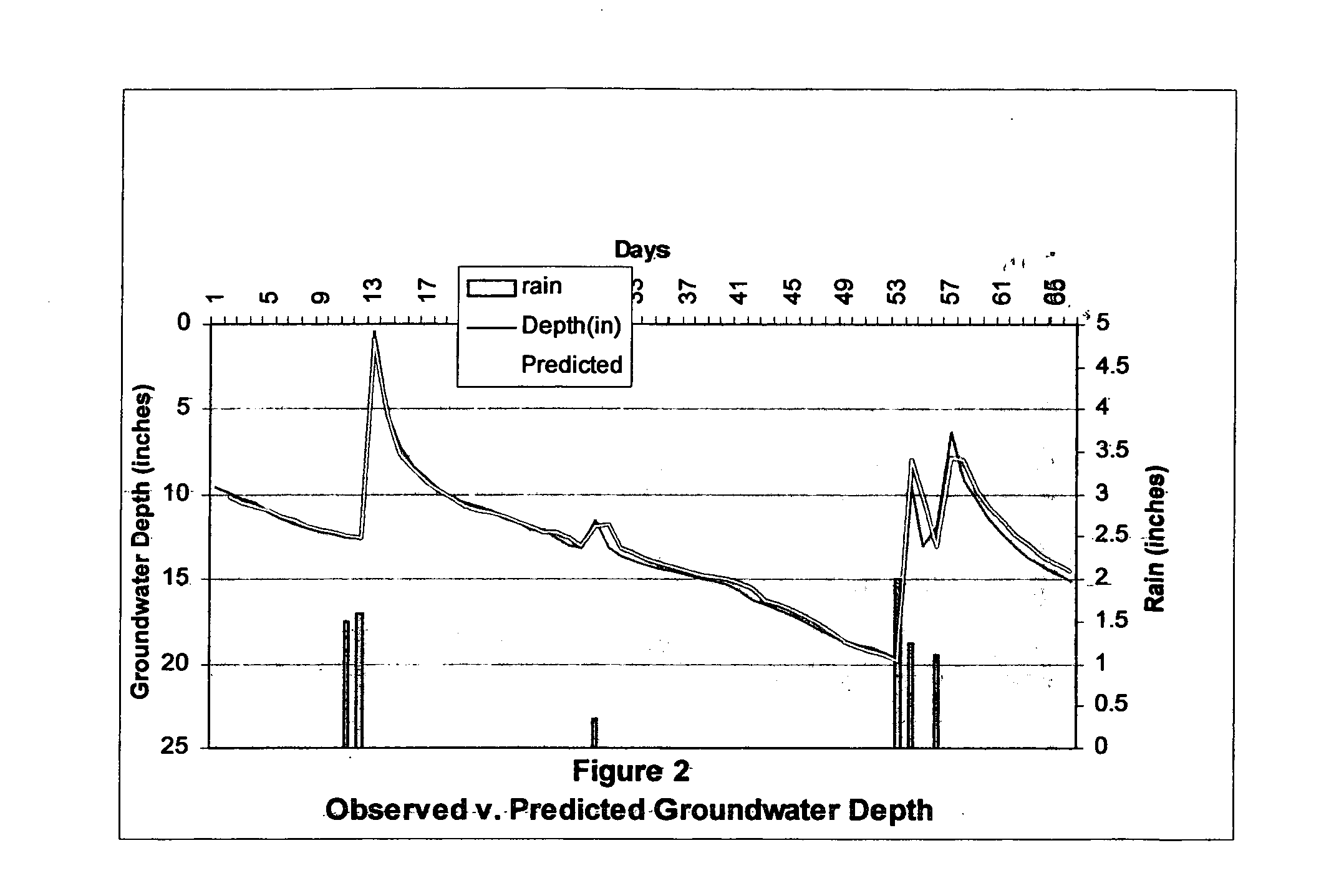 Methodology for prediction of shallow ground water levels