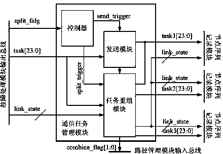 Dynamic path distribution method and system applicable to network on chip