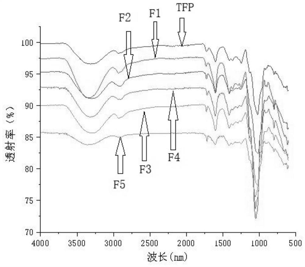 Preparation method of tremella polysaccharide