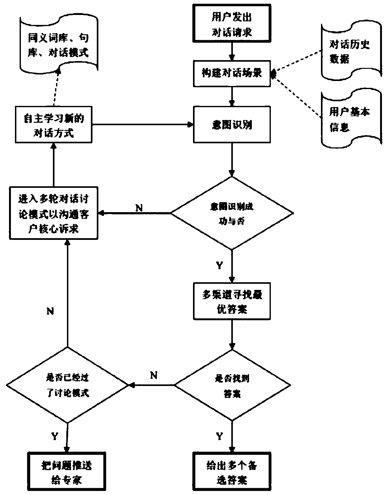 Man-machine conversation method based on ABC communication rule