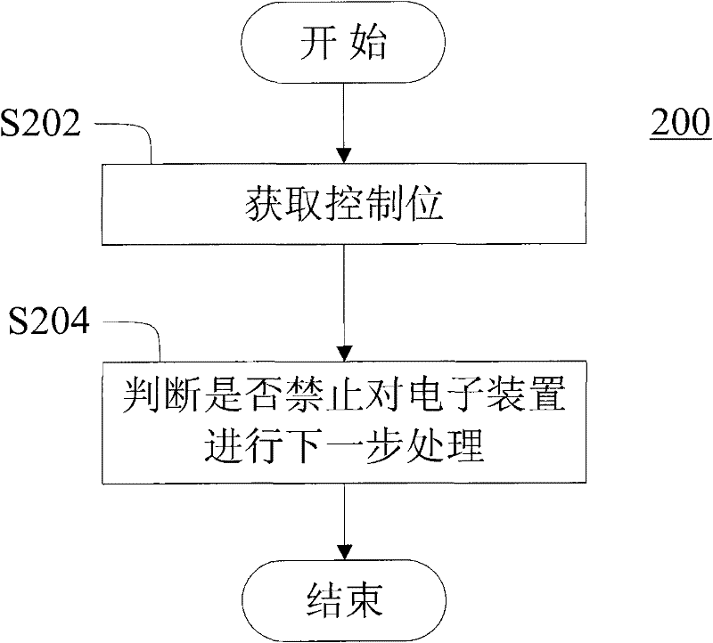 Method and device for controlling treatment process of electronic apparatus