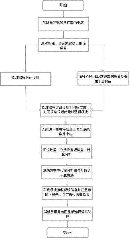 System and method for acquiring and scheduling taxi passenger source information in real time