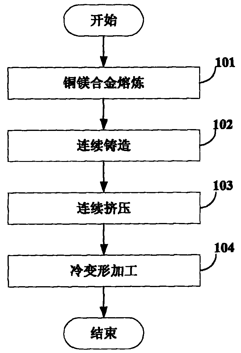 Method for preparing copper magnesium alloy contact wire