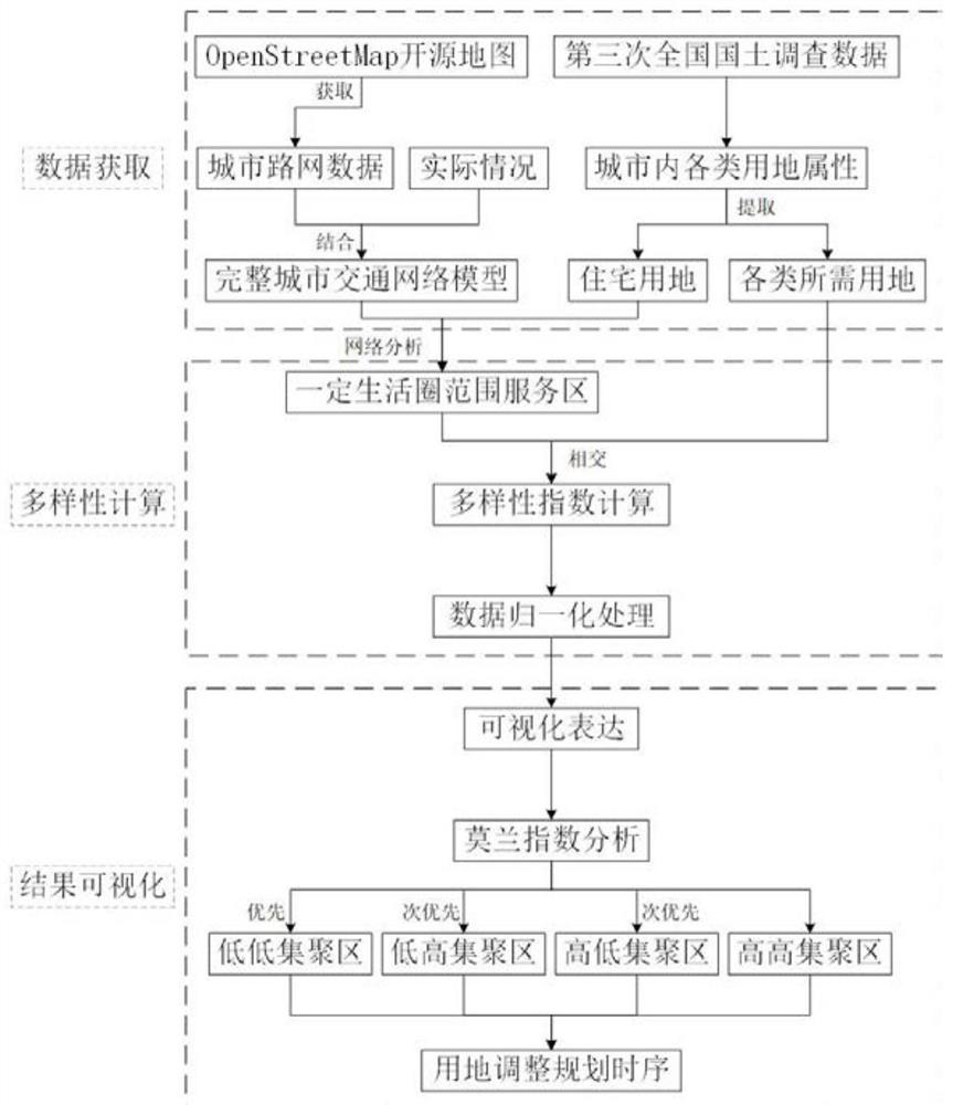 Land diversity metering method based on territorial survey data