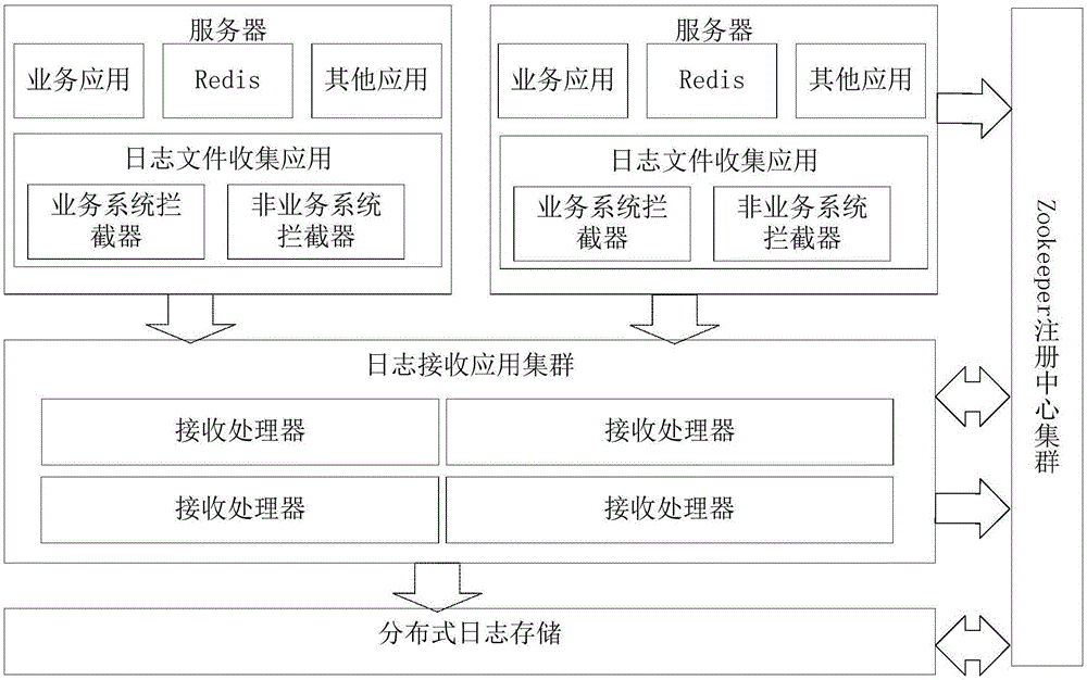 Log analysis system and method based on distributed collection