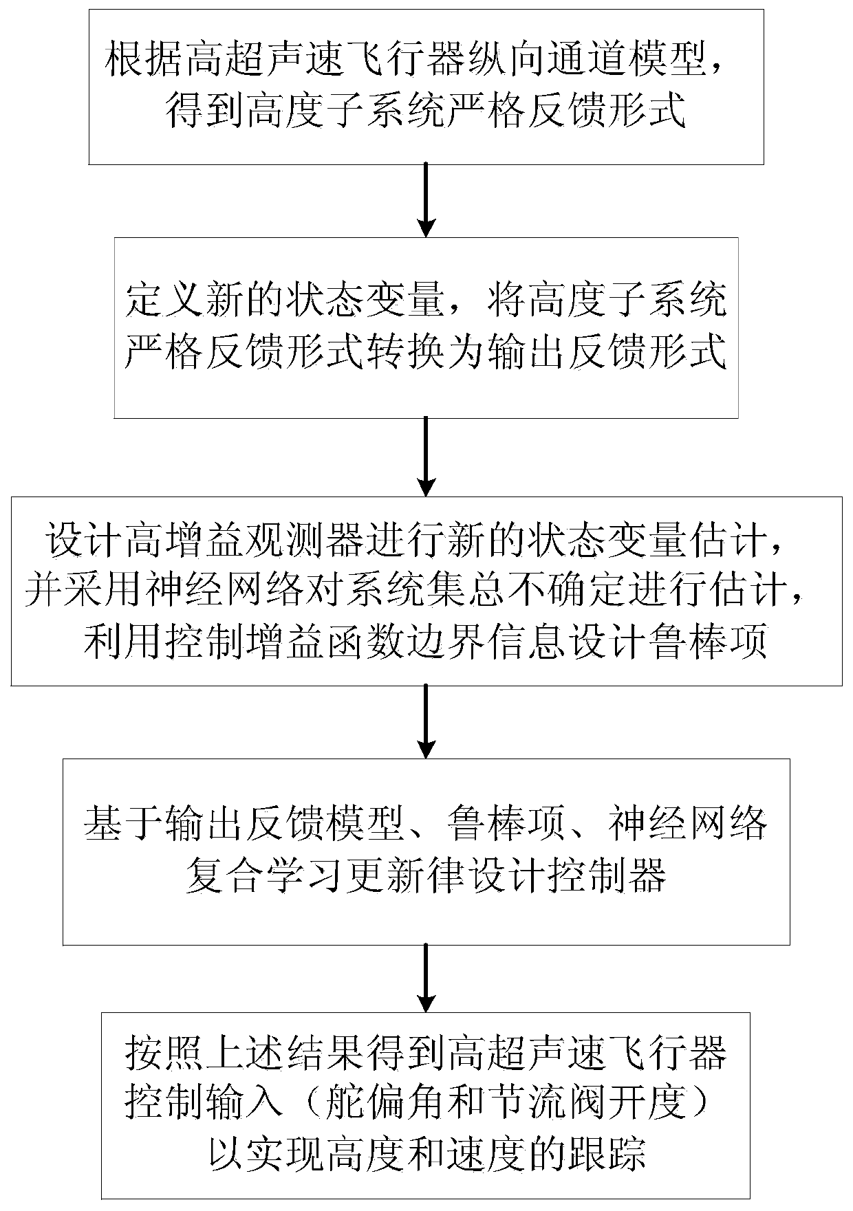 Neural network compound learning control method for hypersonic vehicle based on robust design