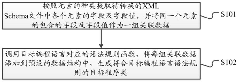 XML Schema file format automatic conversion method and system and related equipment