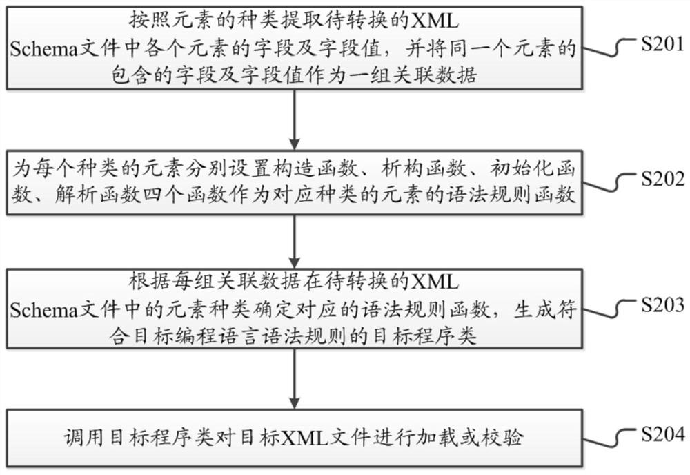 XML Schema file format automatic conversion method and system and related equipment