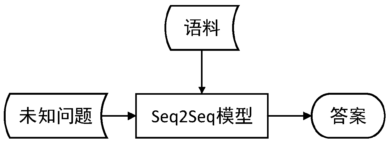 A dialog system construction method, semantically controlled answer method and device