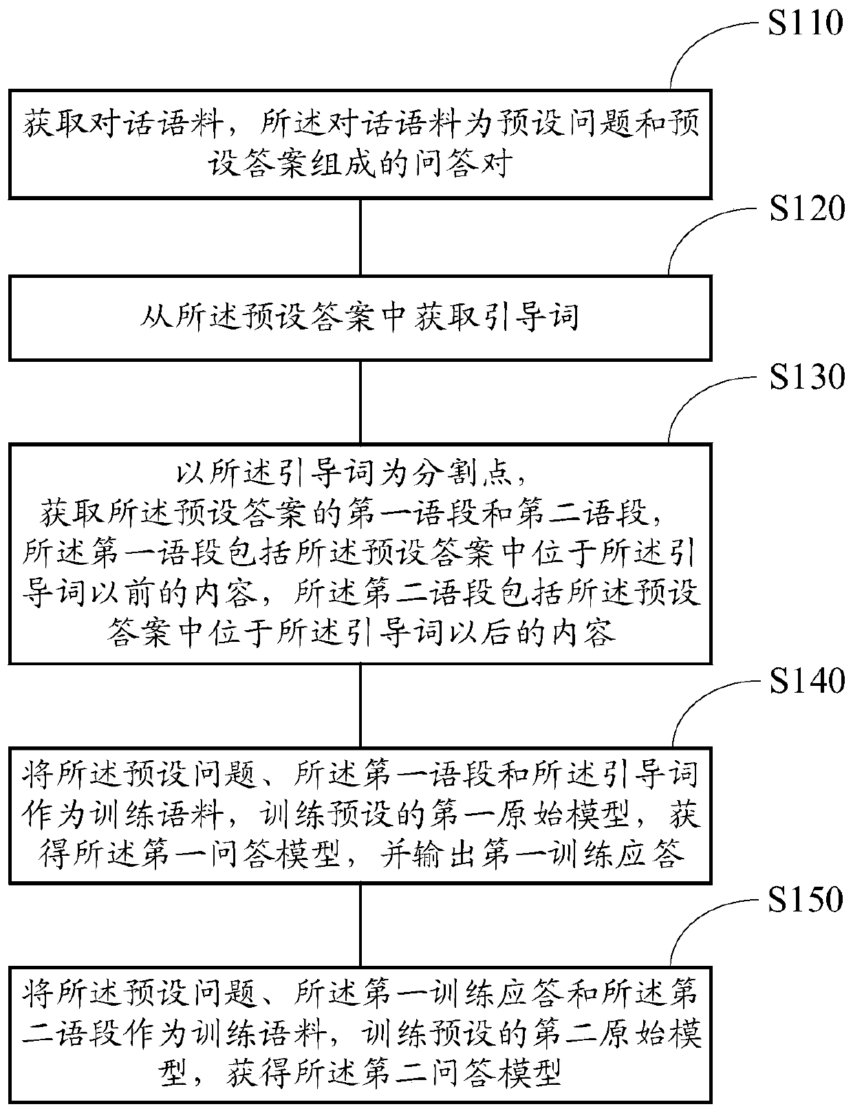 A dialog system construction method, semantically controlled answer method and device