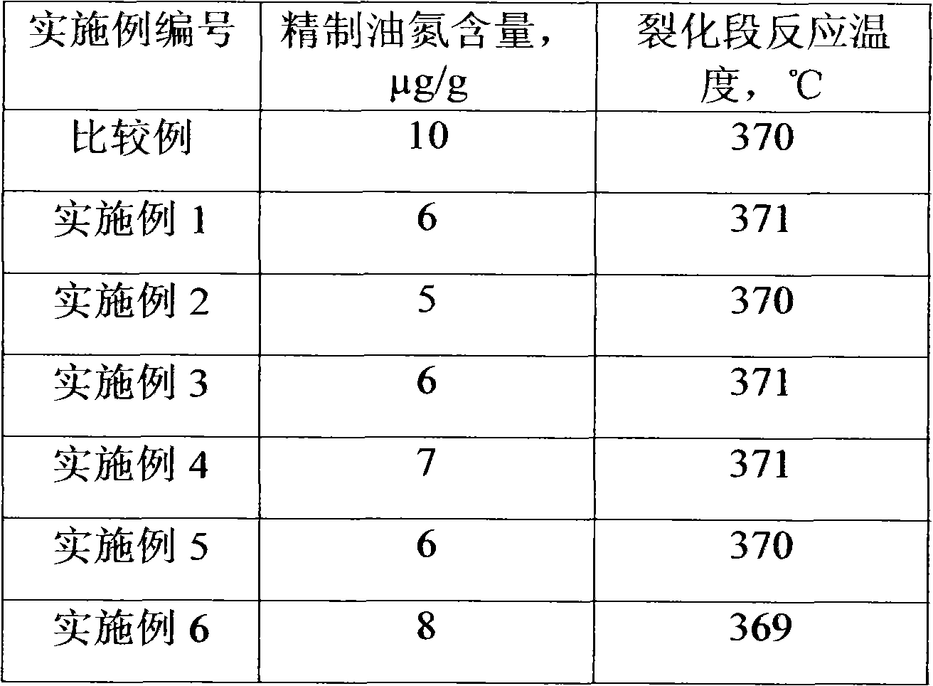 Sulfuration method of catalyst for hydrocracking technology