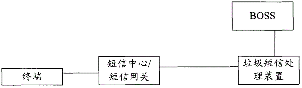 System and device as well as method for monitoring and processing junk short messages