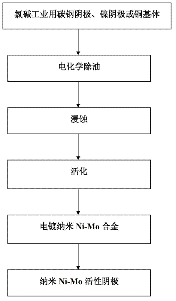 Nickel molybdenum active cathode with nanostructure for chlor-alkali industry and preparation method thereof