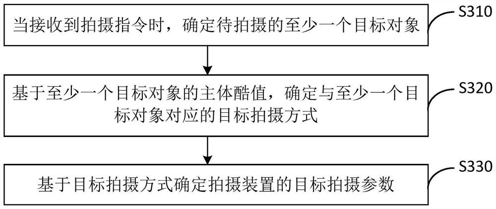 Shooting parameter determination method and device, equipment and storage medium