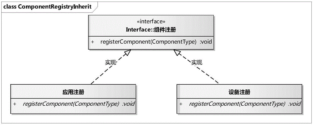 Method for actively registering components based on software communication architecture