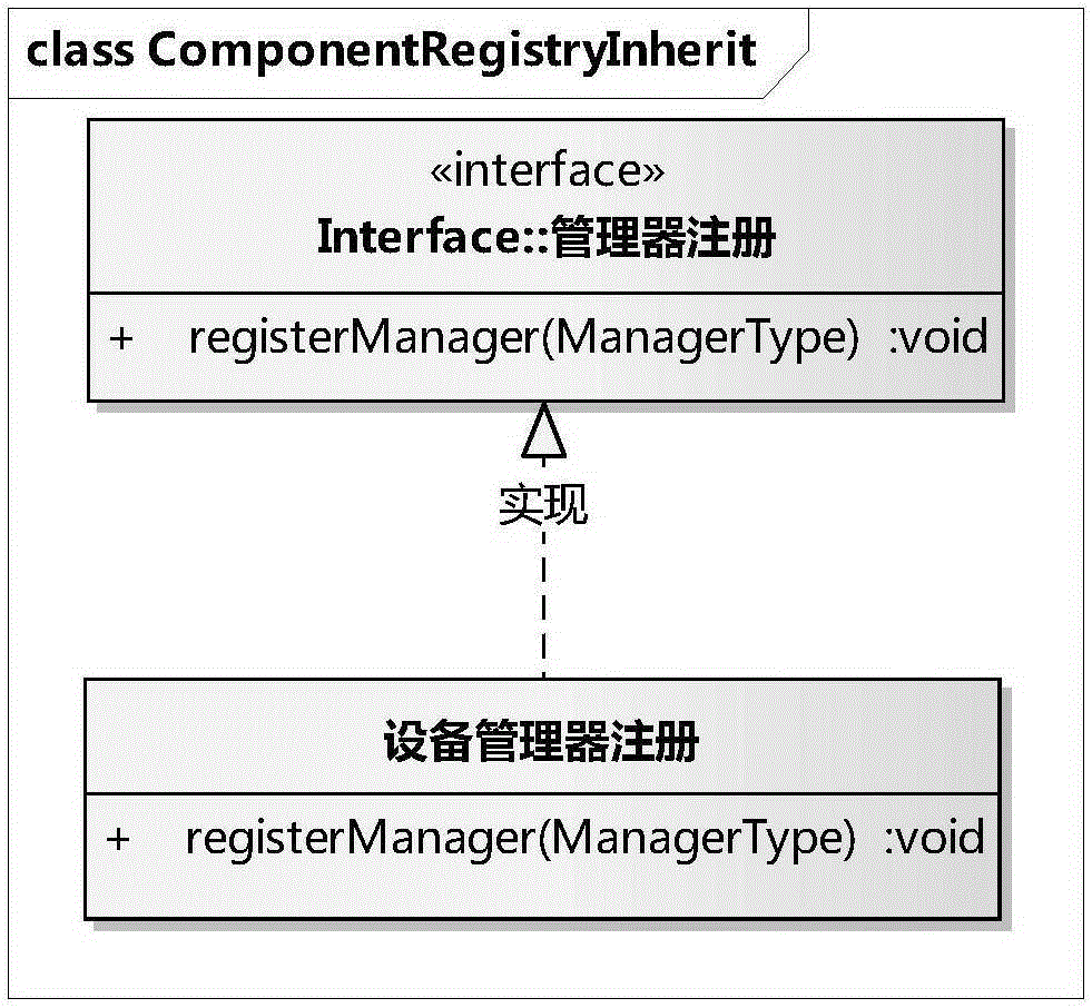 Method for actively registering components based on software communication architecture